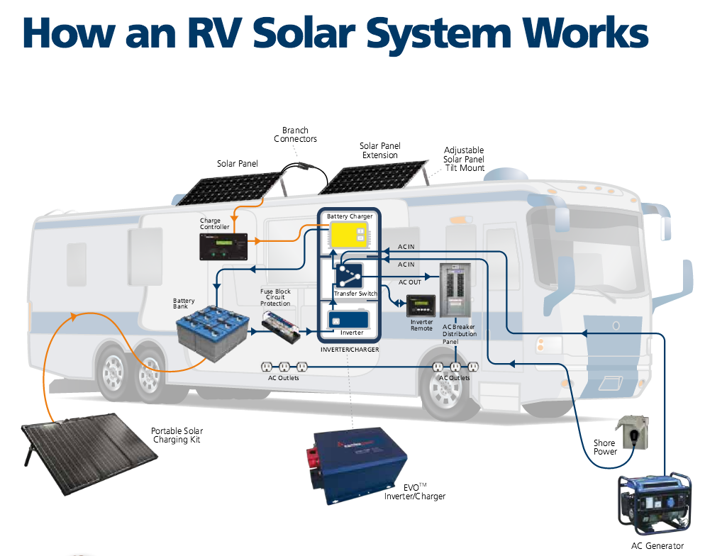 RV Solar Systems | California RV Specialists