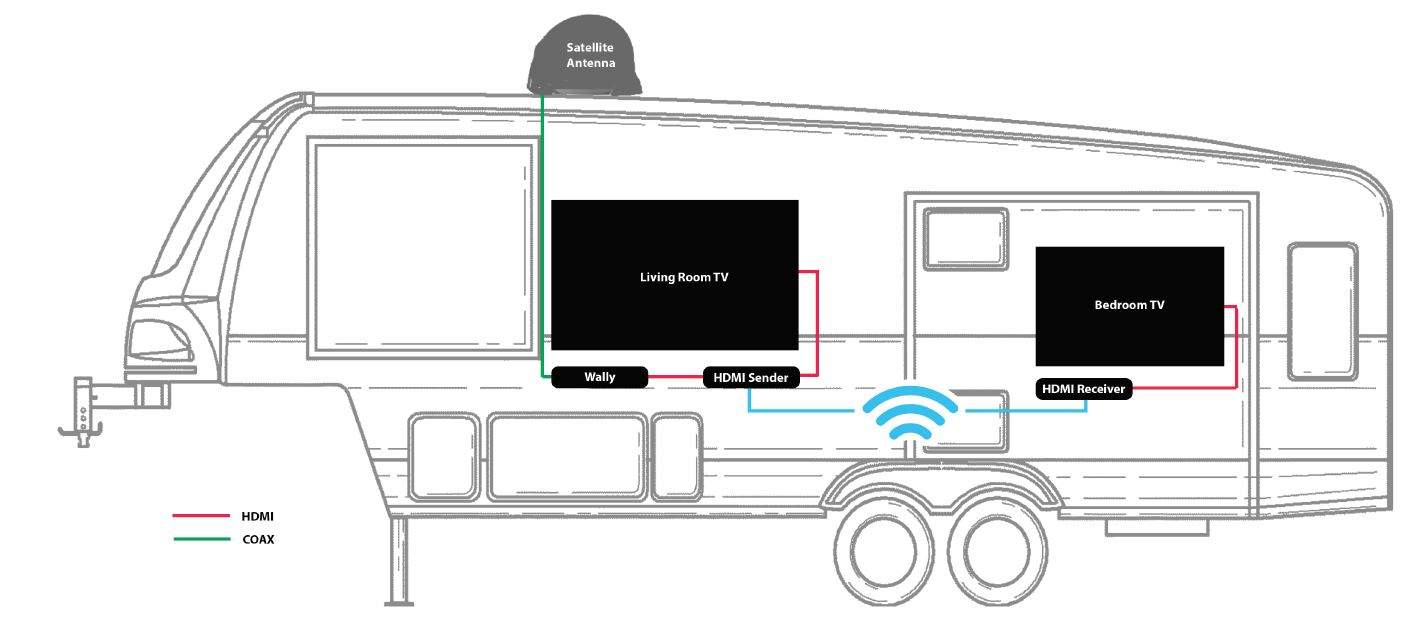 Wireless RV HDMI Extender Kit California RV Specialists
