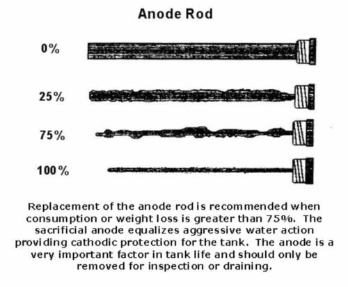 Anode Rod Replacement Chart